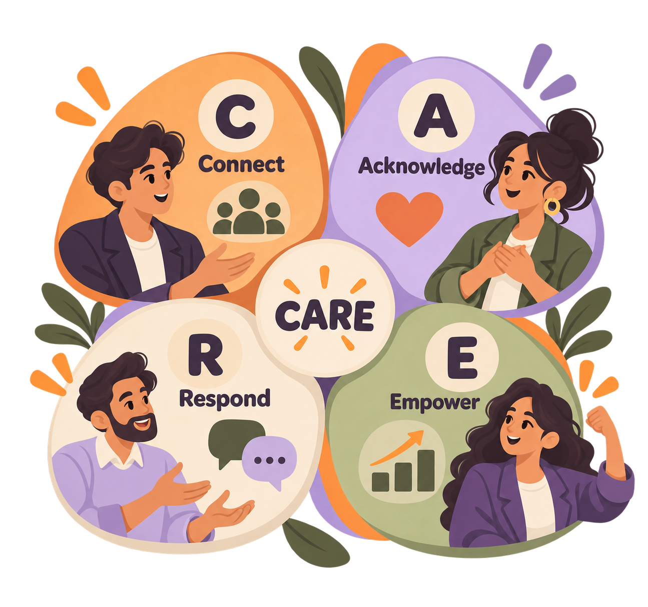 Illustrated diagram of the CARE framework: Connect, Acknowledge, Respond, Empower.